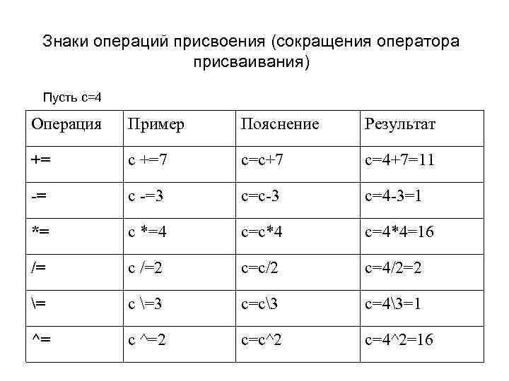 Знаки операций присвоения (сокращения оператора присваивания) Пусть с=4 Операция Пример Пояснение Результат += c