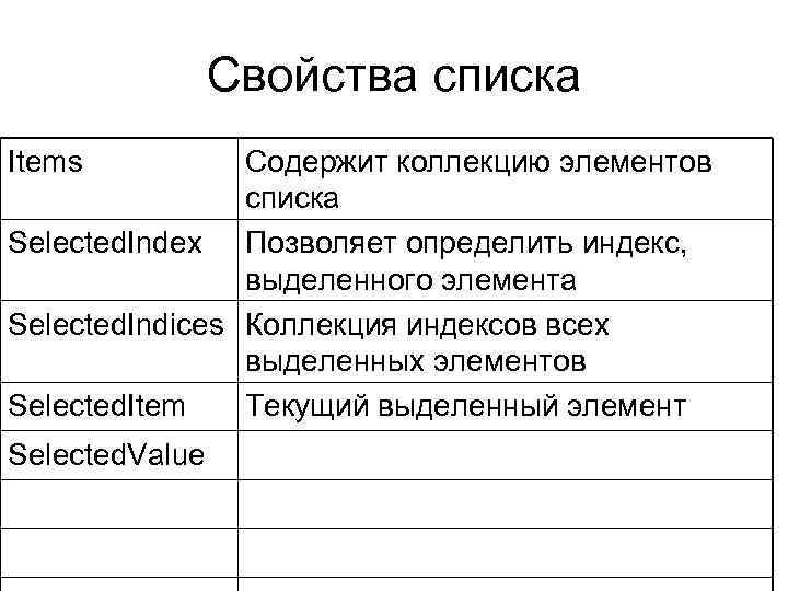 Свойства списка Items Содержит коллекцию элементов списка Selected. Index Позволяет определить индекс, выделенного элемента