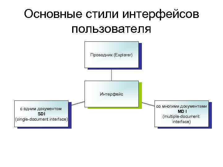 Основные стили интерфейсов пользователя Проводник (Explorer) Интерфейс с одним документом SDI (single-document interface) со