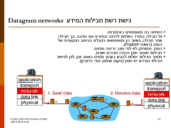  גישת רשת חבילות המידע Datagram networks • השיטה בה משתמשים באינטרנט. • כל