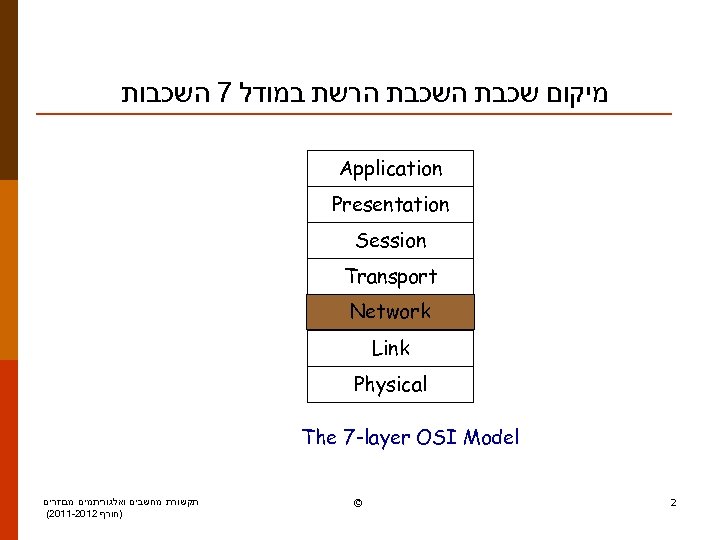  מיקום שכבת הרשת במודל 7 השכבות Application Presentation Session Transport Network Link Physical