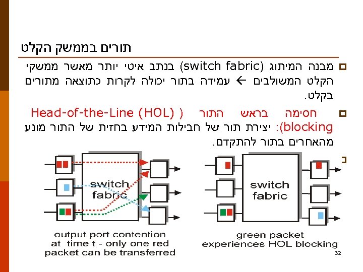 תורים בממשק הקלט p p p 23 מבנה המיתוג ) (switch fabric בנתב