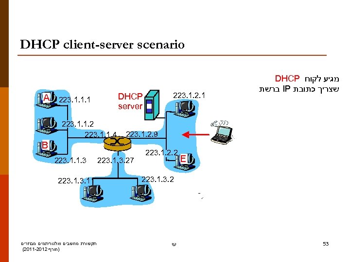  DHCP client-server scenario מגיע לקוח DHCP שצריך כתובת IP ברשת 1. 2. 1.