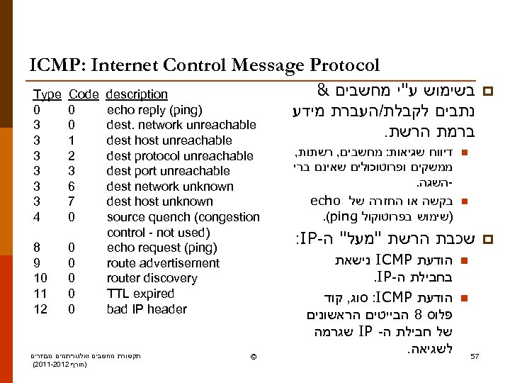 ICMP: Internet Control Message Protocol Type 0 3 3 3 4 Code 0 0
