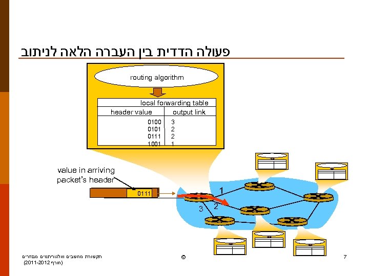  פעולה הדדית בין העברה הלאה לניתוב routing algorithm local forwarding table header value