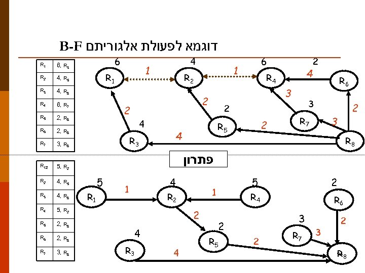 B-F דוגמא לפעולת אלגוריתם R 1 R 2 4, R 5 R 3 6,