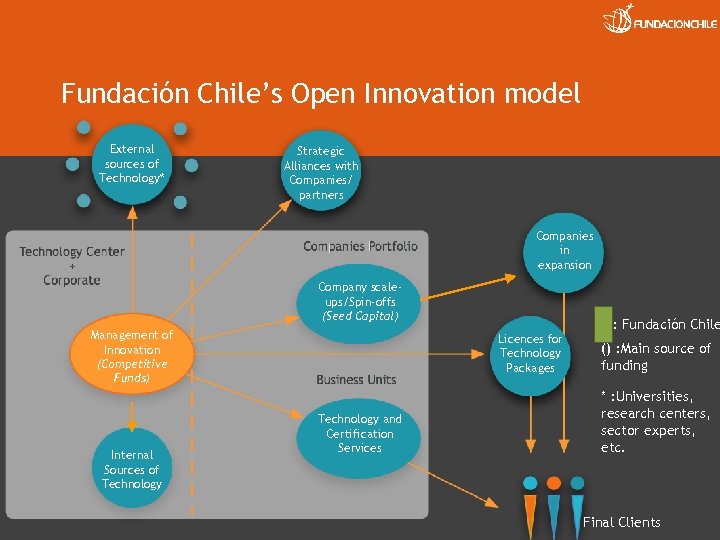 Fundación Chile’s Open Innovation model External sources of Technology* Strategic Alliances with Companies/ partners