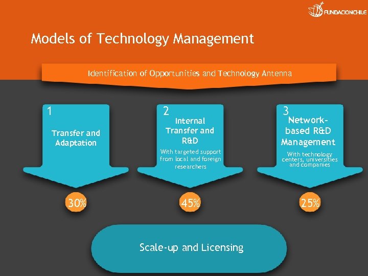 Models of Technology Management Identification of Opportunities and Technology Antenna 1 2 3 30%