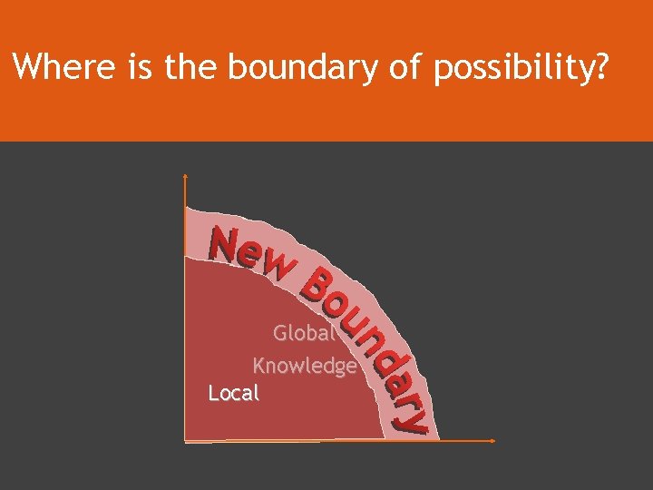 Where is the boundary of possibility? Global Knowledge Local 