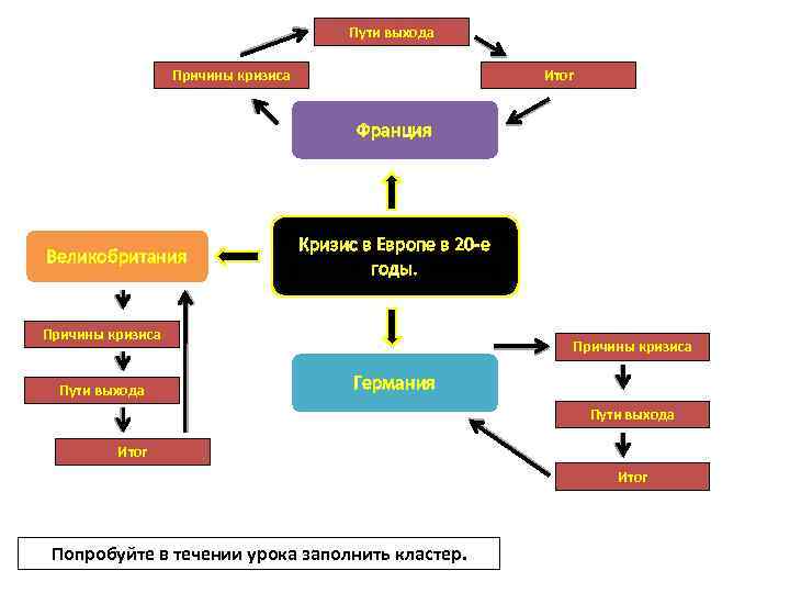 Пути выхода Причины кризиса Итог Франция Великобритания Кризис в Европе в 20 -е годы.