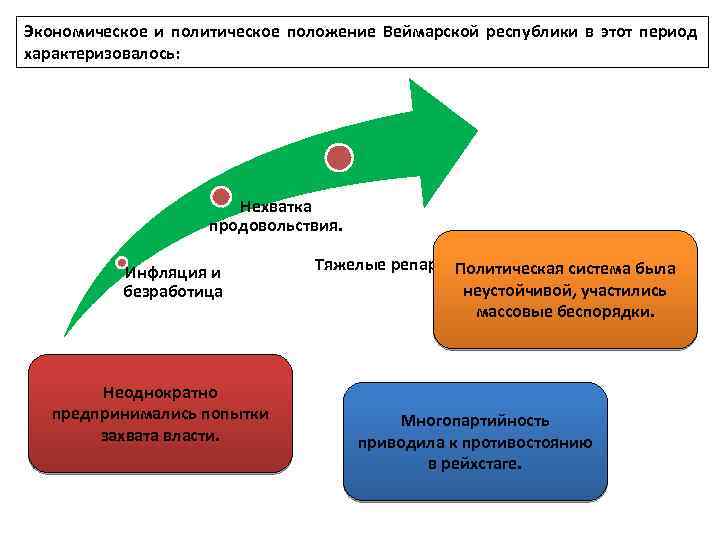 Экономическое и политическое положение Веймарской республики в этот период характеризовалось: Нехватка продовольствия. Инфляция и