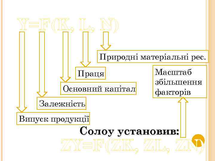 Y=F(K, L, N) Природні матеріальні рес. Праця Основний капітал Масштаб збільшення факторів Залежність Випуск