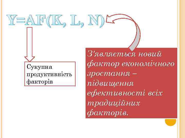 Y=AF(K, L, N) Сукупна продуктивність факторів З'являється новий фактор економічного зростання – підвищення ефективності
