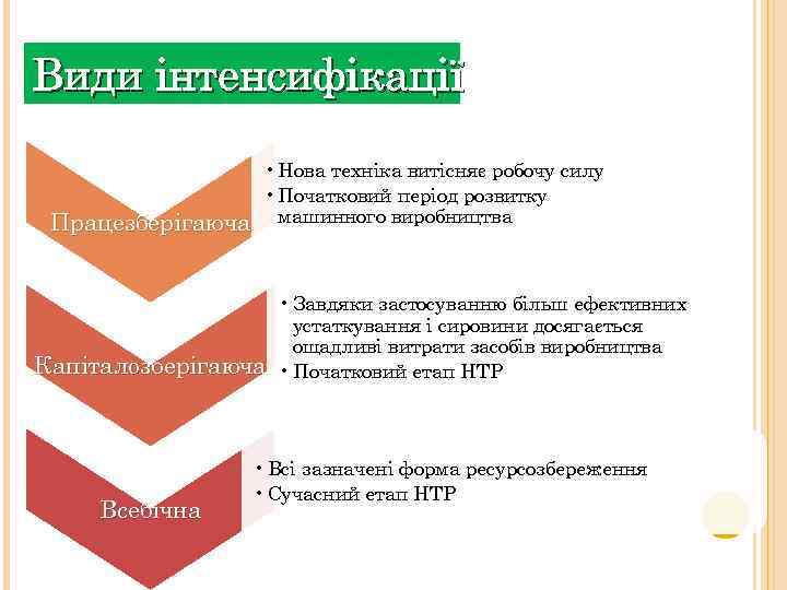 Види інтенсифікації • Нова техніка витісняє робочу силу • Початковий період розвитку Працезберігаюча машинного