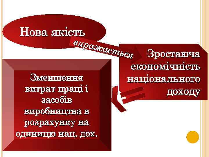 Нова якість вира жаєт ься Зменшення витрат праці і засобів виробництва в розрахунку на