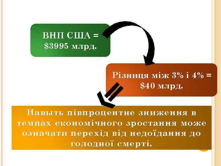 ВНП США = $3995 млрд. Різниця між 3% і 4% = $40 млрд. Навыть