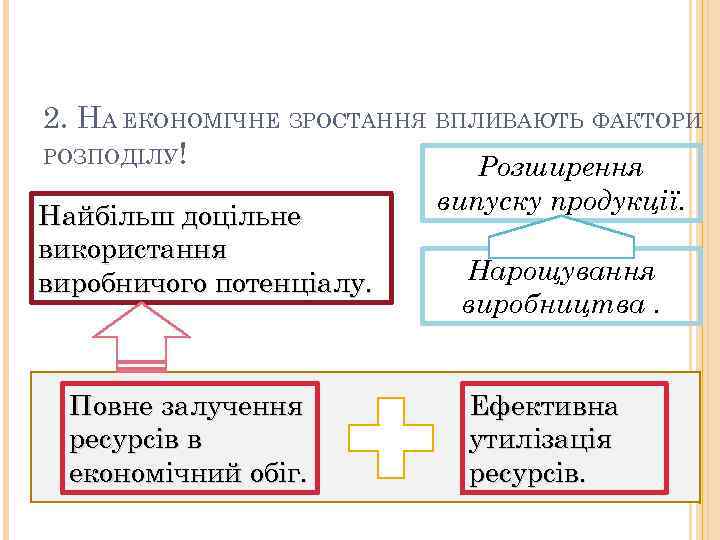 2. НА ЕКОНОМІЧНЕ ЗРОСТАННЯ ВПЛИВАЮТЬ ФАКТОРИ РОЗПОДІЛУ! Розширення Найбільш доцільне використання виробничого потенціалу. Повне