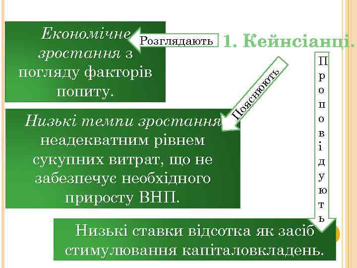П Низькі темпи зростання неадекватним рівнем сукупних витрат, що не забезпечує необхідного приросту ВНП.