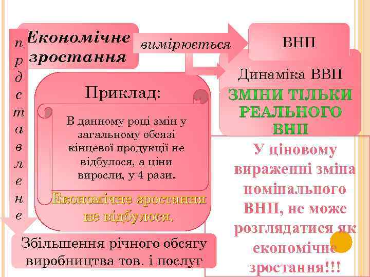 п Економічне вимірюється ВНП р зростання Динаміка ВВП д Приклад: с т В данному