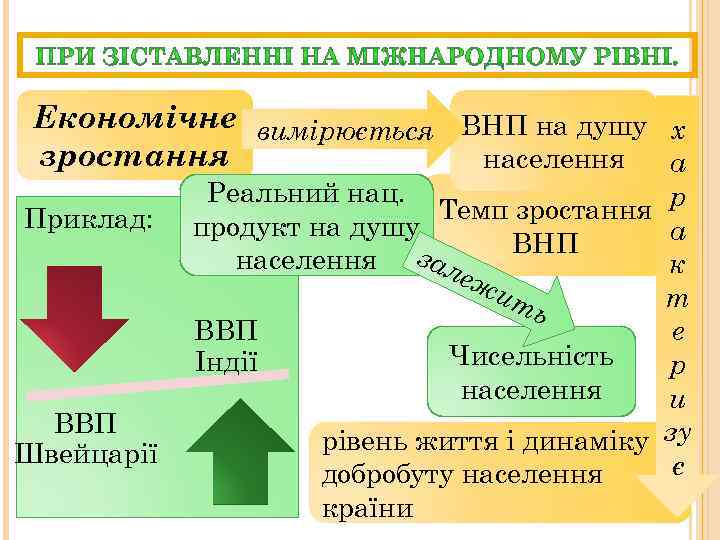 Економічне вимірюється ВНП на душу х зростання населення а Приклад: ВВП Швейцарії Реальний нац.