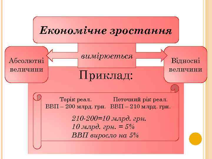 Економічне зростання Абсолютні величини вимірюється Приклад: Відносні величини Торік реал. Поточний рік реал. ВВП