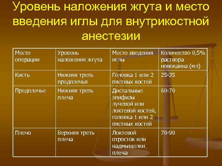 Уровень наложения жгута и место введения иглы для внутрикостной анестезии Место операции Уровень наложения