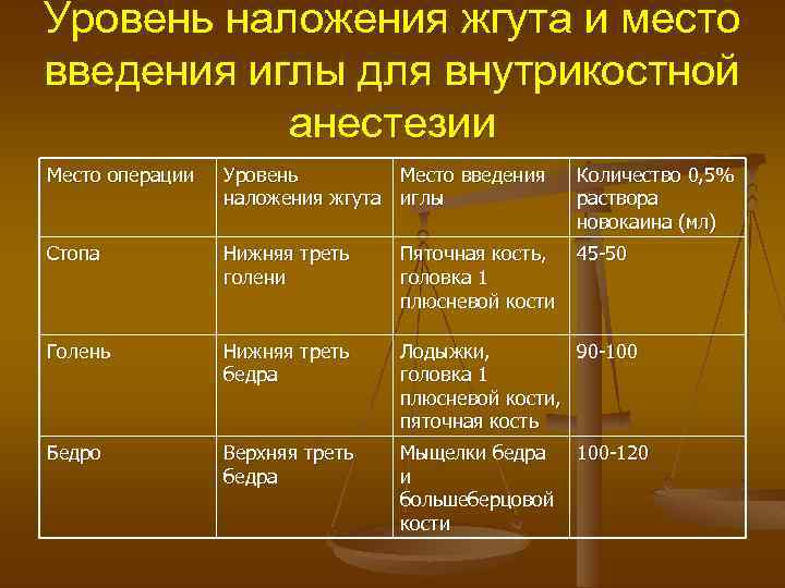 Уровень наложения жгута и место введения иглы для внутрикостной анестезии Место операции Уровень Место