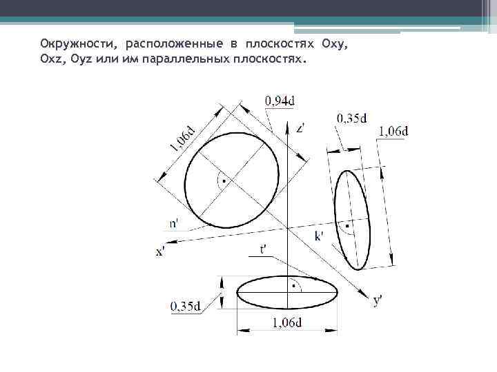 Окружности, расположенные в плоскостях Oxy, Oxz, Oyz или им параллельных плоскостях. 