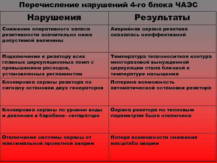 Перечисление нарушений 4 -го блока ЧАЭС Нарушения Результаты Снижение оперативного запаса реактивности значительно ниже