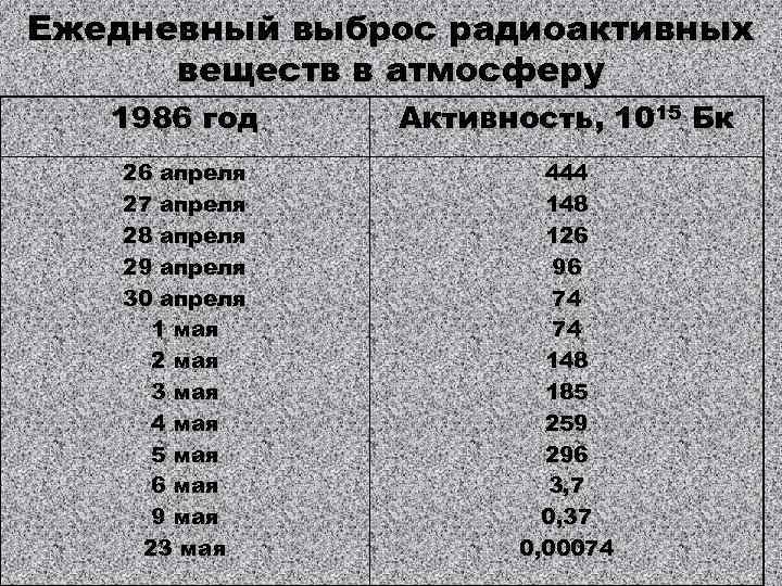 Ежедневный выброс радиоактивных веществ в атмосферу 1986 год Активность, 1015 Бк 26 апреля 27