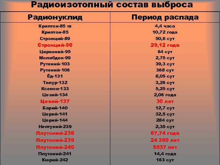 Радиоизотопный состав выброса Радионуклид Период распада Криптон-85 m Криптон-85 Стронций-89 4, 4 часа 10,