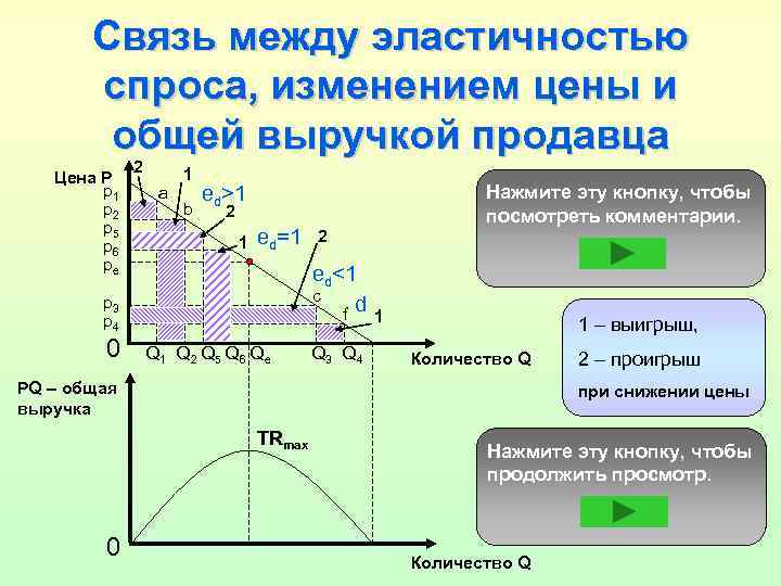 Зависимость между ценой и спросом. Взаимосвязь эластичности спроса и общей выручки фирмы. Выручка и эластичность спроса. Эластичность спроса и выручка продавцов. Эластичность предложения и выручка.