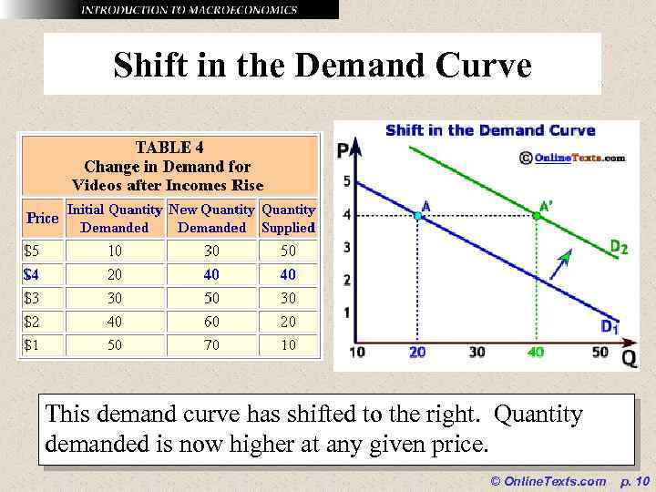 Shift in the Demand Curve This demand curve has shifted to the right. Quantity