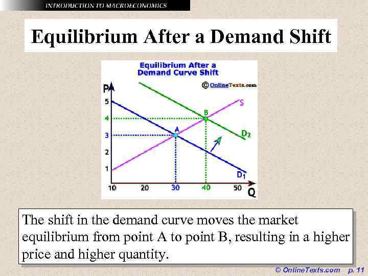 Equilibrium After a Demand Shift The shift in the demand curve moves the market