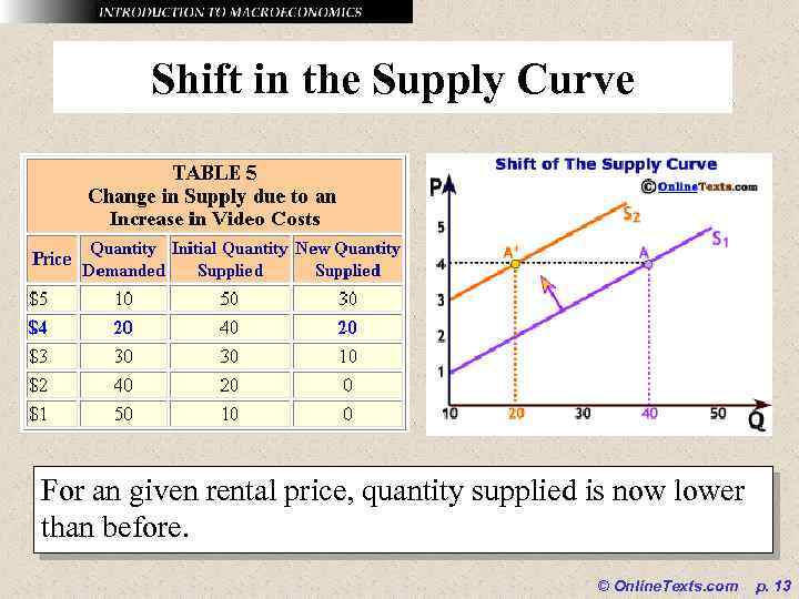 Shift in the Supply Curve For an given rental price, quantity supplied is now