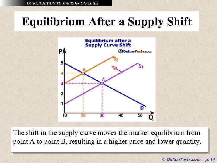 Equilibrium After a Supply Shift The shift in the supply curve moves the market