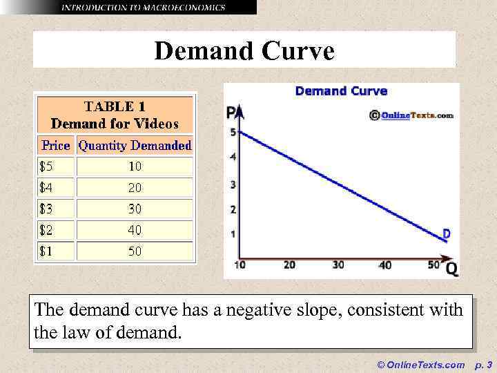 Demand Curve The demand curve has a negative slope, consistent with the law of