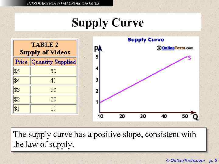 Supply Curve The supply curve has a positive slope, consistent with the law of