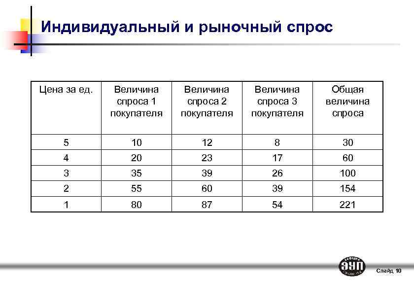 Индивидуальный и рыночный спрос Цена за ед. Величина спроса 1 покупателя Величина спроса 2