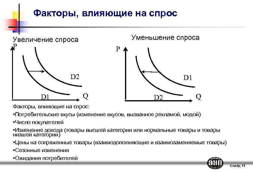 Увеличение спроса