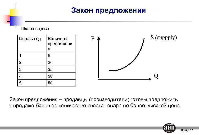 Закон предложения при росте цен проявляется