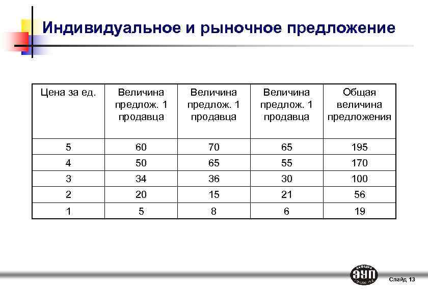 Рыночное предложение товара. Таблица индивидуального и рыночного предложения. Индивидуальное и рыночное предложение. Величина рыночного предложения.