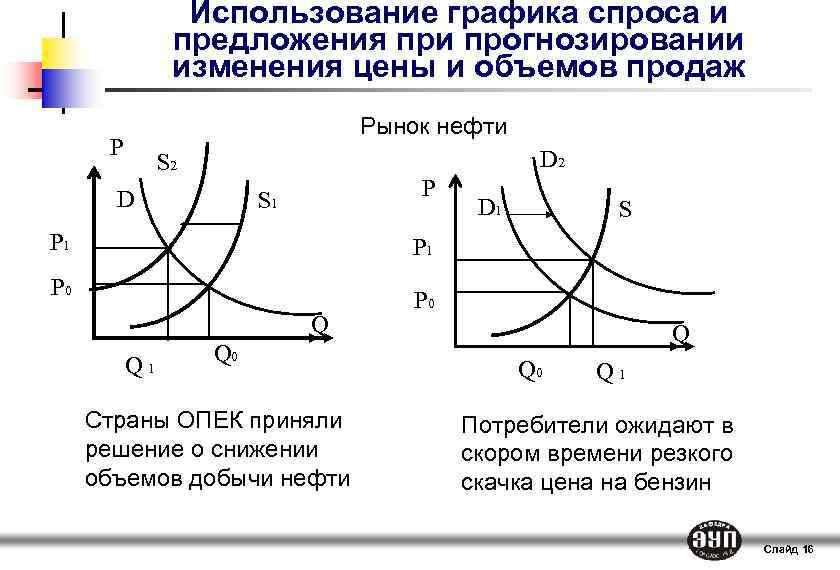 План спрос и предложение