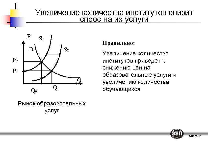 Снижение спроса приводит к