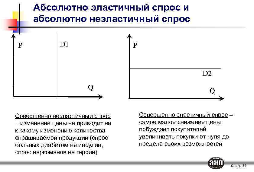 Абсолютно эластичный спрос и абсолютно неэластичный спрос P D 1 P D 2 Q