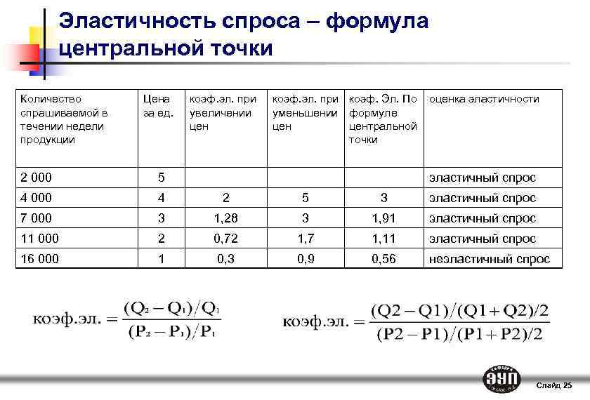 Формула спроса q