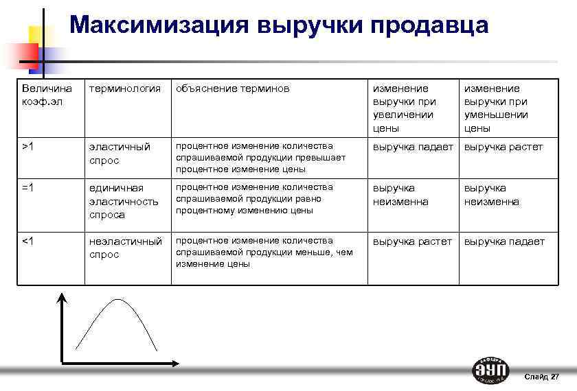 Максимизация выручки продавца Величина коэф. эл терминология объяснение терминов изменение выручки при увеличении цены