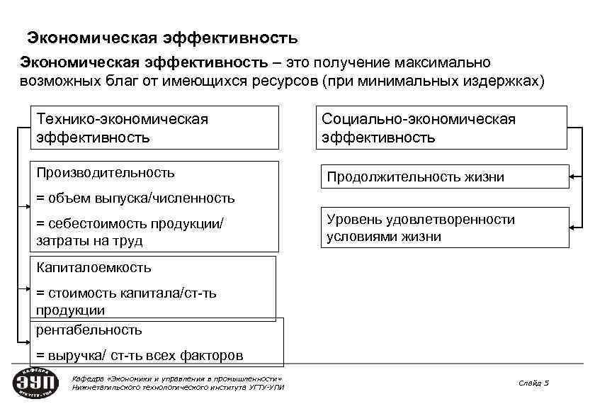 Экономическая эффективность – это получение максимально возможных благ от имеющихся ресурсов (при минимальных издержках)