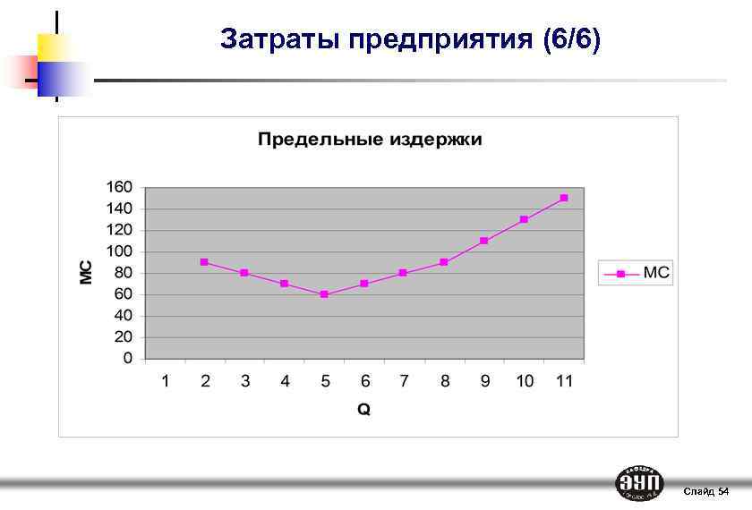Затраты предприятия (6/6) Слайд 54 