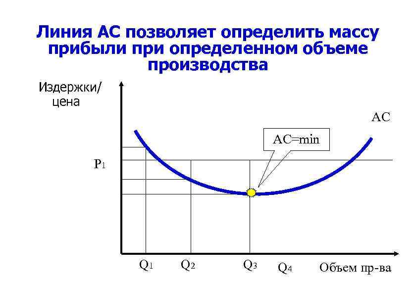 Линия ас. АС В экономике. Как определить массу прибыли. Объем производства в микроэкономике. График AC В экономике.